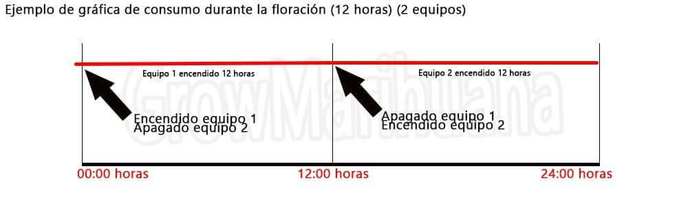 gráfica cultivo interior con privacidad