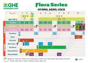 Tabla dosificación GHE hidro, coco, aero