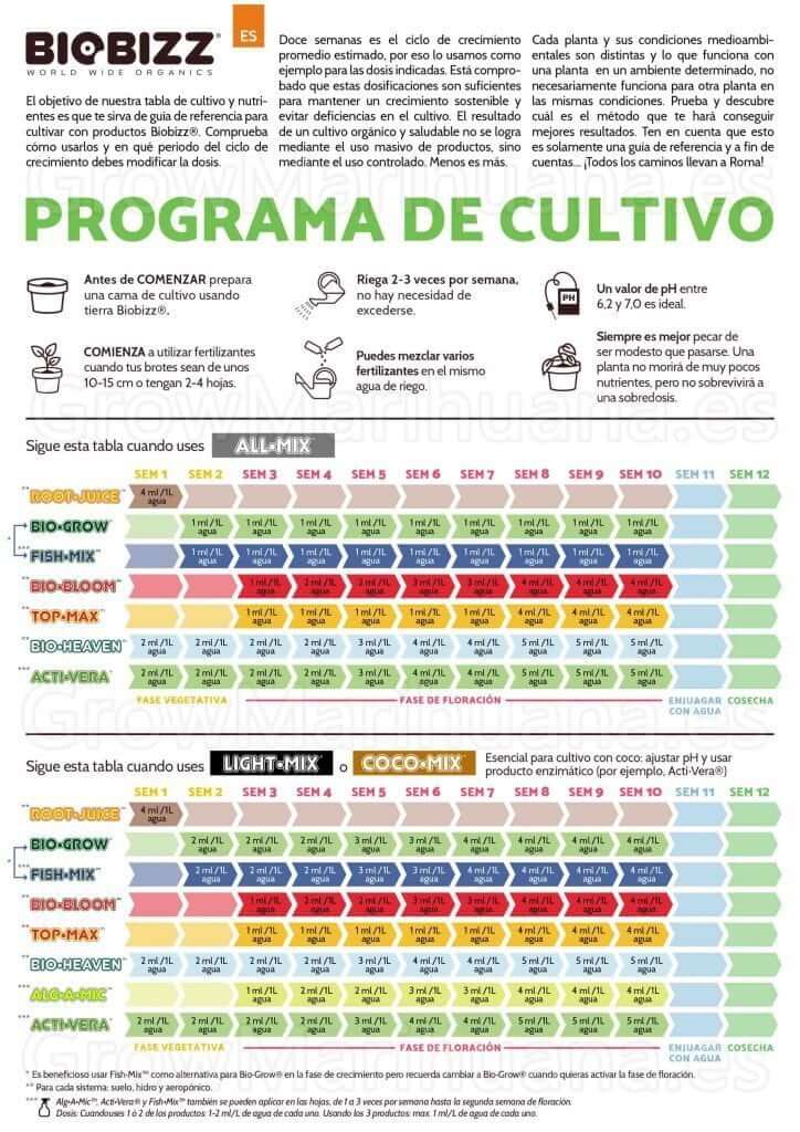 Tabla de dosificación de fertilizantes de biobizz