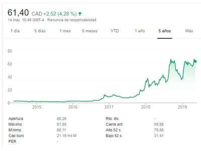 evolución en bolsa de Canopy Growth