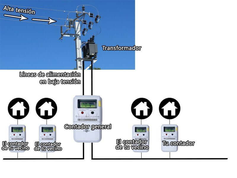 Distribución electricidad cultivo interior